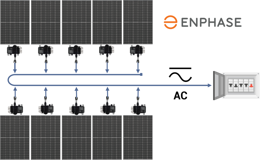 Enphase micro inverters 