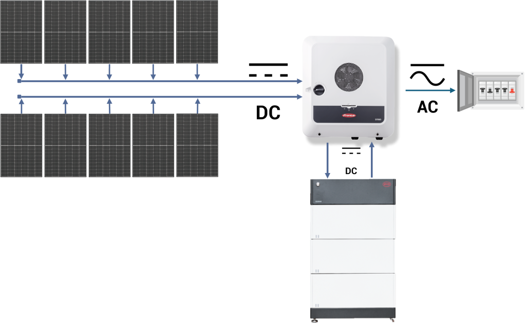 Hybrid inverter with batteries