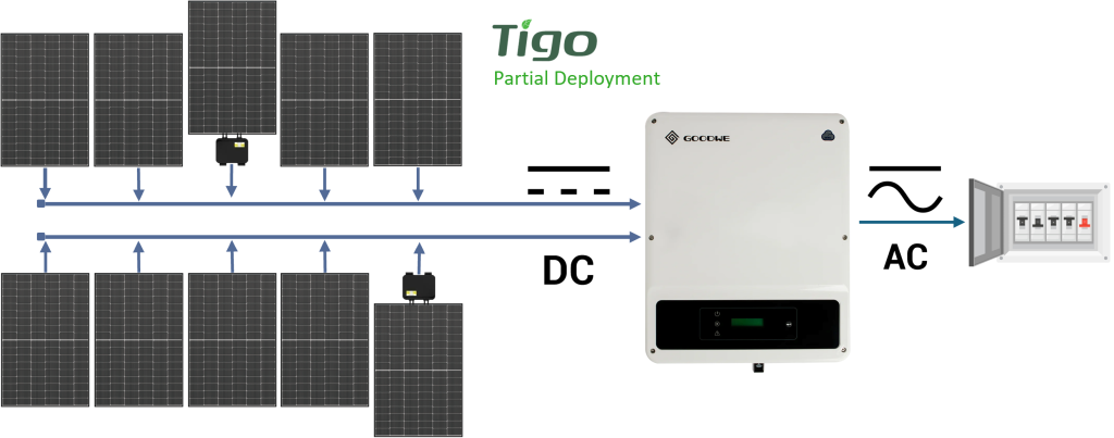 String inverter with Tigo optimisers