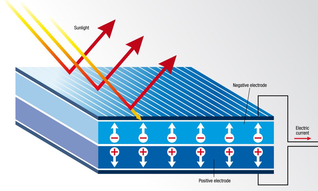 How solar Panels Work